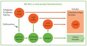 Was bedeutet Arbeitssicherheit im Betrieb - Arbeitsschutzmanagement?