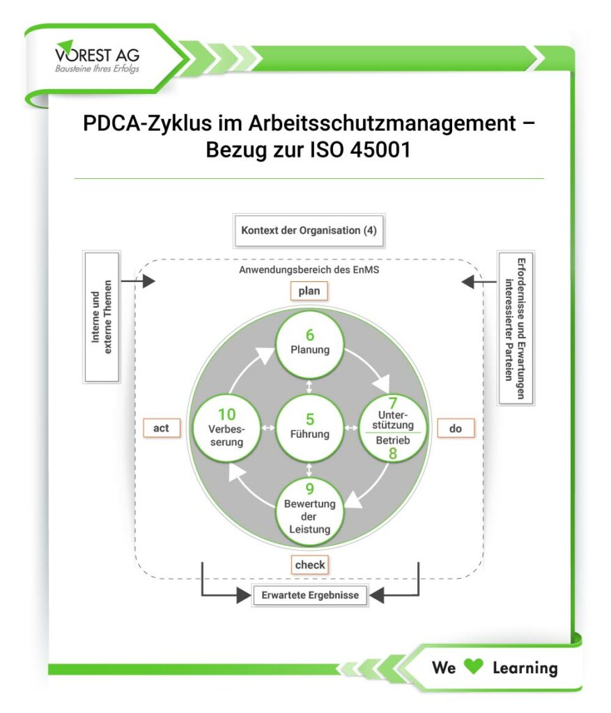 Arbeitsschutzmanagement ISO 45001 PDCA-Zyklus