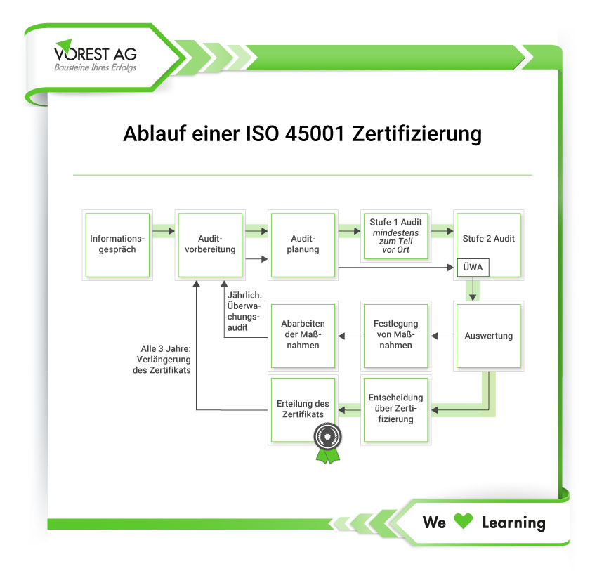 ISO 45001 Zertifizierung Ablauf